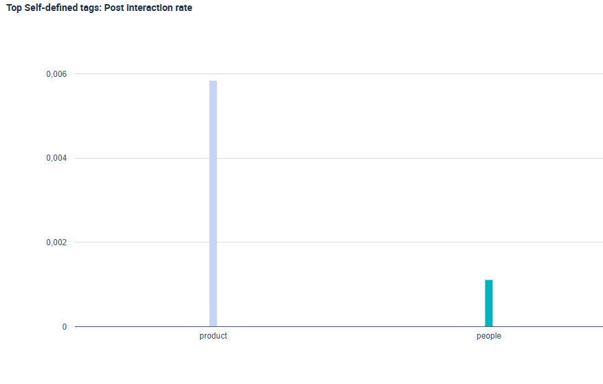 Results in a bar chart showing the post interaction rate in an Ai-driven product versus people tagging analysis