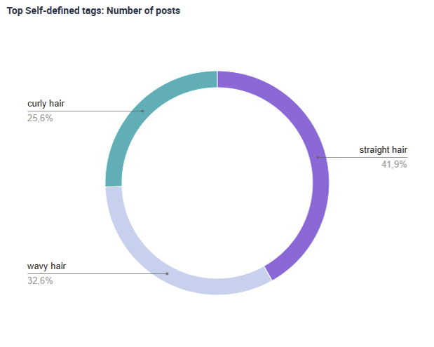 A pie chart showing how many posts of a particular type were used.