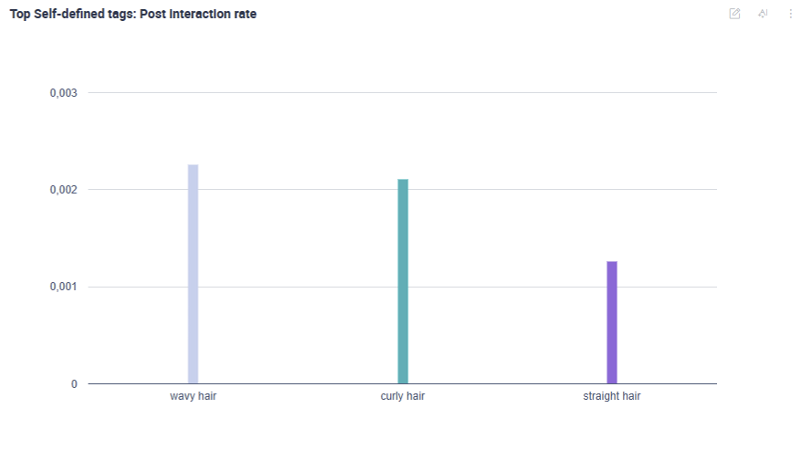 A bar chart showing the various post types and their average post interaction rates.