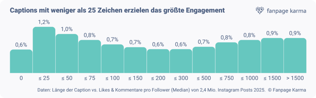 Bildunterschriften mit bis zu 25 Zeichen sorgen für das größte Engagement