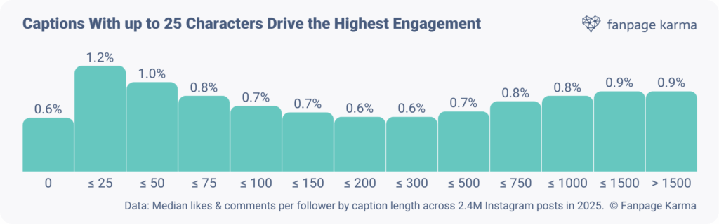 Captions With up to 25 characters drive the highest engagement.