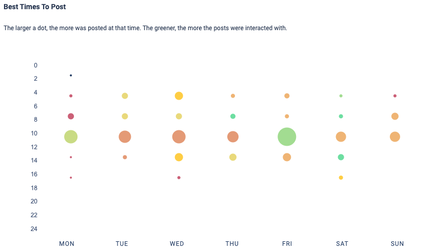 Las mejores horas para publicar en el nicho. 