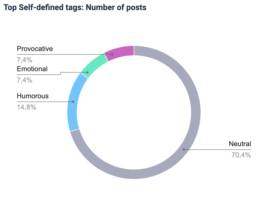 Number of posts per format.