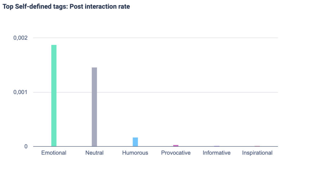 Interacción de las publicaciones por formato. 