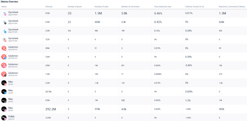 Metric Benchmarking Table Eine Kennzahlentabelle zur Erfassung der Social-Media-Leistung