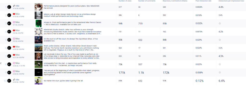Post Table Eine Tabelle mit Kennzahlen, in der die Inhalte mit der besten Performance aufgeführt sind