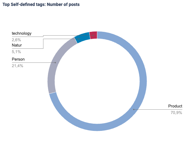Kreisdiagramm, das zeigt, wie viele Beiträge jedes Tag hatte.