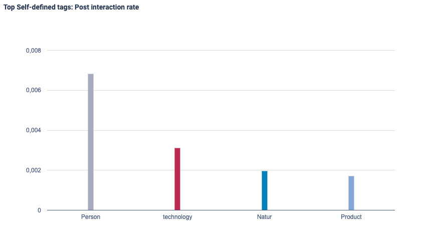 Interaktionsrate jedes Tags.