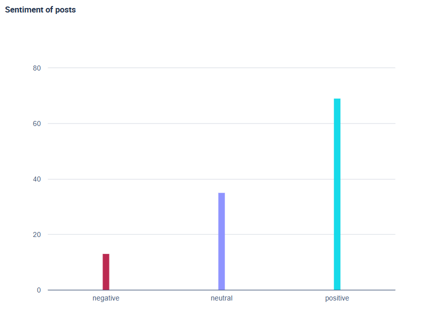 A sentiment analysis that quantifies sentiment with the labels “negative,” “neutral,” or “positive.”
