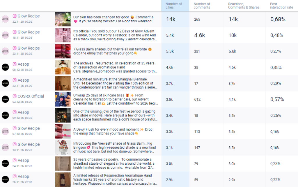 An overview of the most important KPIs for the most successful social media posts in an industry