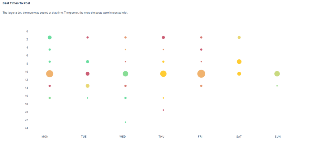 Eine Übersicht, die auf Basis historischer Daten darstellt, zu welchen Zeitpunkten das Interaktionspotential am höchsten ist. 