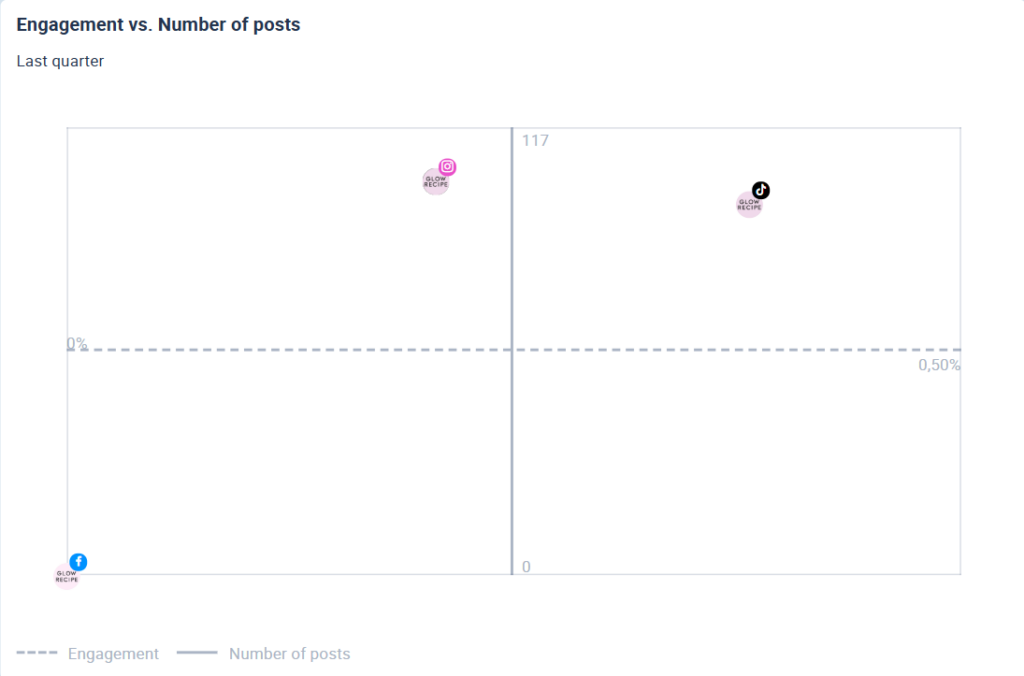 A matrix showing how engagement rates correlate with the number of posts over a quarter-long period