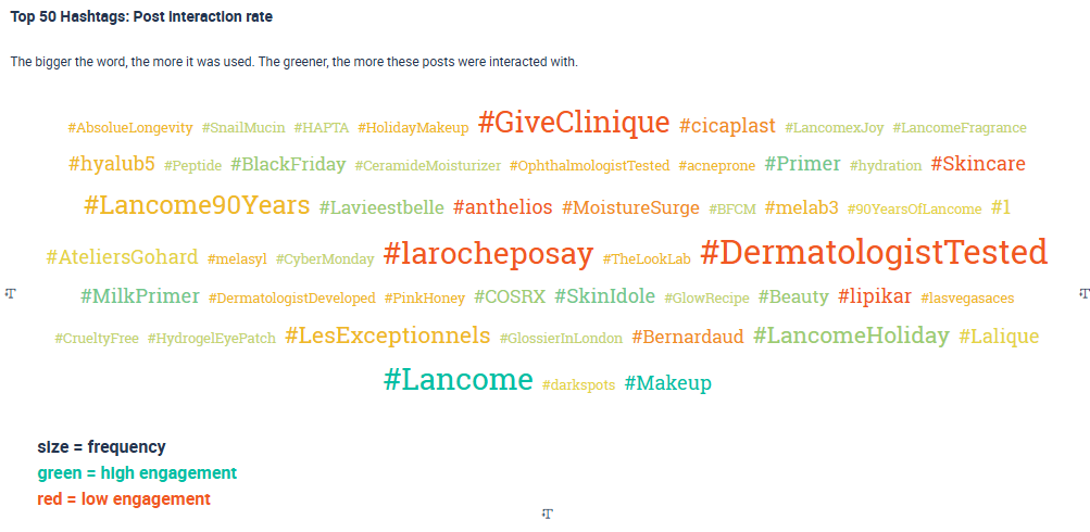An overview of the most frequently used hashtags and associated interaction rates