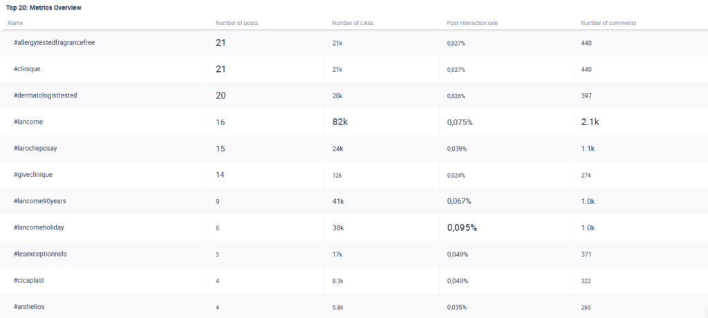 Measuring the top hashtags in an industry using various KPIs