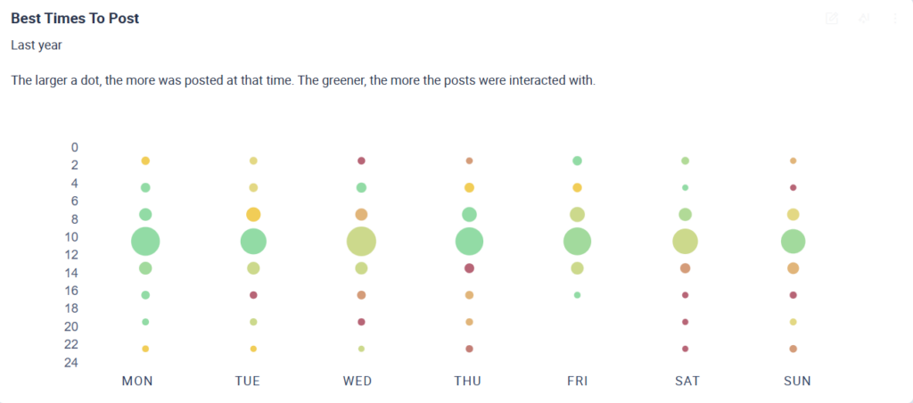 A chart showing a best time to post analysis based on data from an entire year