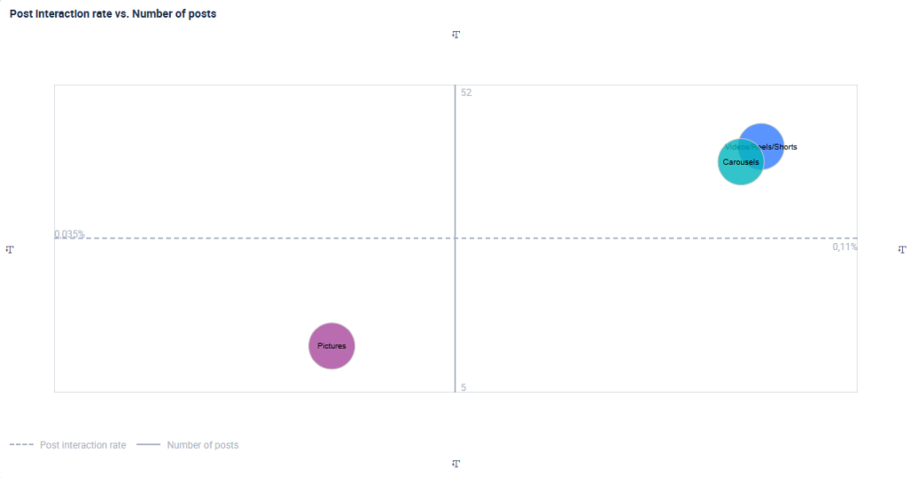 A matrix showing the relationship between different post formats and interaction rates