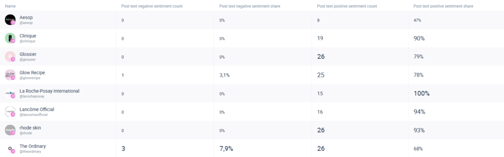 A sentiment analysis that shows a percentage of the mood (positive, negative, neutral)