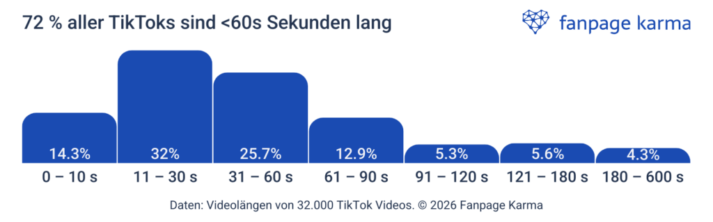 TikTok-Studie: Wie lang sind TikTok-Videos im Durchschnitt?