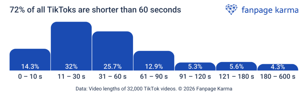 72% of all TikTok videos are shorter than 60 seconds.