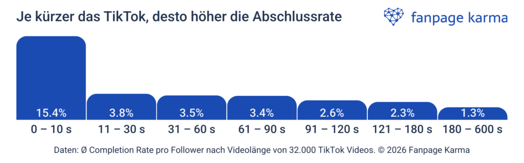 TikTok-Studie: Optimale Video-Länge für hohe Completion Rates