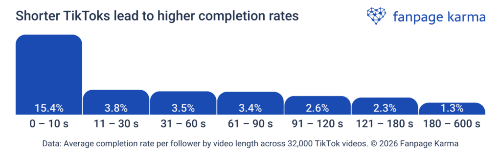 TikTok Study: The Optimal TikTok Video Length for Higher Completion Rate