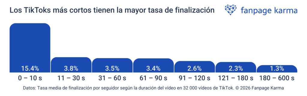 Encontrar la duración óptima de los vídeos de TikTok para la tasa de finalización