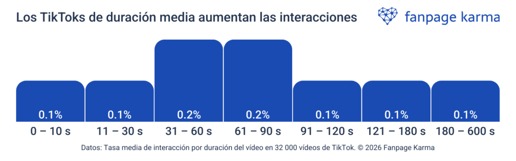 ¿Cuánto debe durar un vídeo de TikTok para generar interacción?