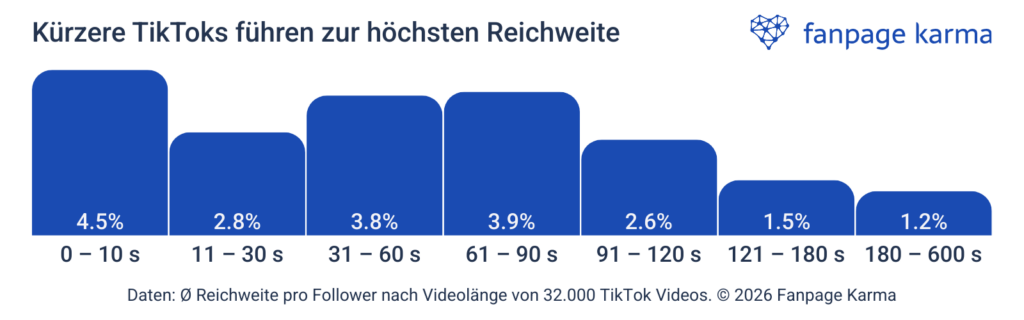 TikTok-Studie: Optimale Video-Länge für mehr Reichweite