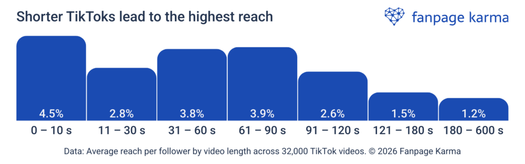 TikTok Study: The shortest TikTok videos lead to the highest reach.