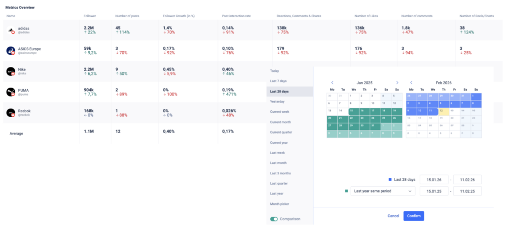 La imagen muestra un gráfico de barras que refleja el tono que los espectadores han expresado en sus comentarios sobre las publicaciones de un periodo determinado. El tono se clasifica como «negativo», «neutral» o «positivo».