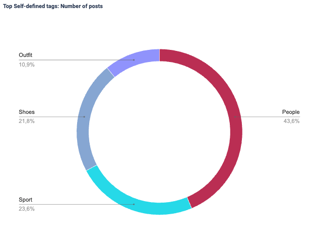 The image depicts the relative number of post for self-defined tags. The tags defined here are "Outfit", "Shoes", "People" and "Sports". The distribution is shown in a circle chart. 