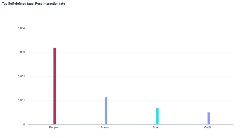 The image shows a bar chart detailing the post interaction rates on posts that were previously assigned thematic tags of "People", "Outfit", "Shoes", "Sport" and "Outfit". Posts with the tag "People" generated the highest interaction rates.