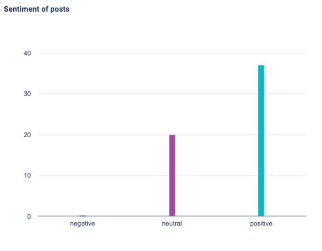 La imagen muestra un gráfico de barras que refleja el tono que los espectadores han expresado en sus comentarios sobre las publicaciones de un periodo determinado. El tono se clasifica como «negativo», «neutral» o «positivo».