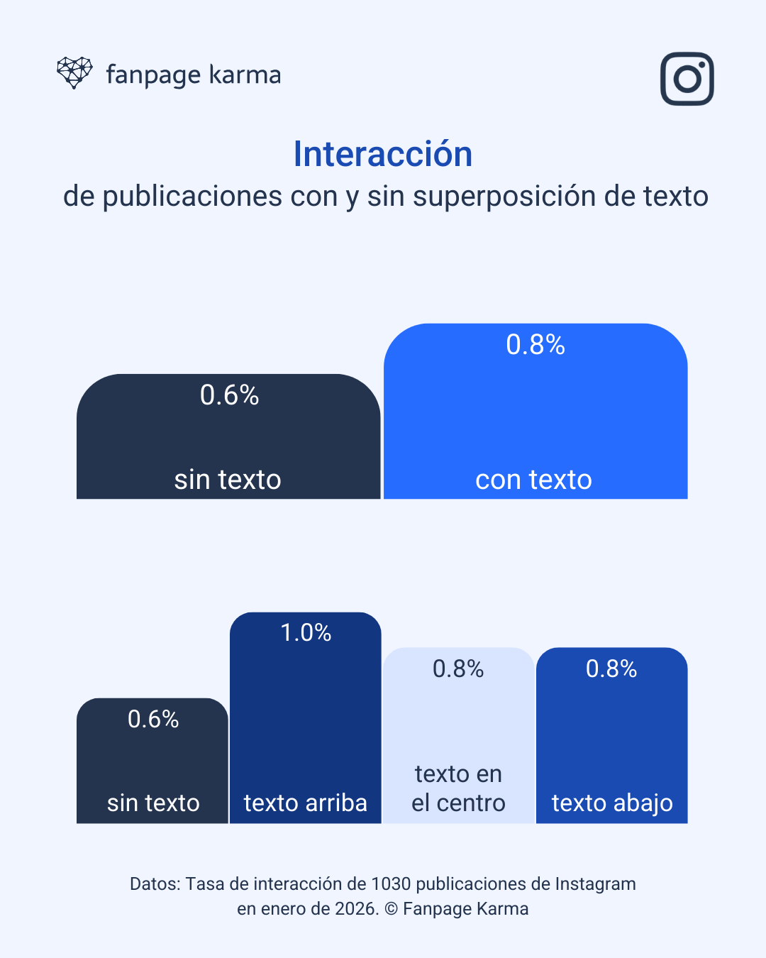 Análisis basado en datos: Las publicaciones de Instagram con superposiciones de texto consiguen alrededor de un 40 % más de interacción que las publicaciones sin texto.