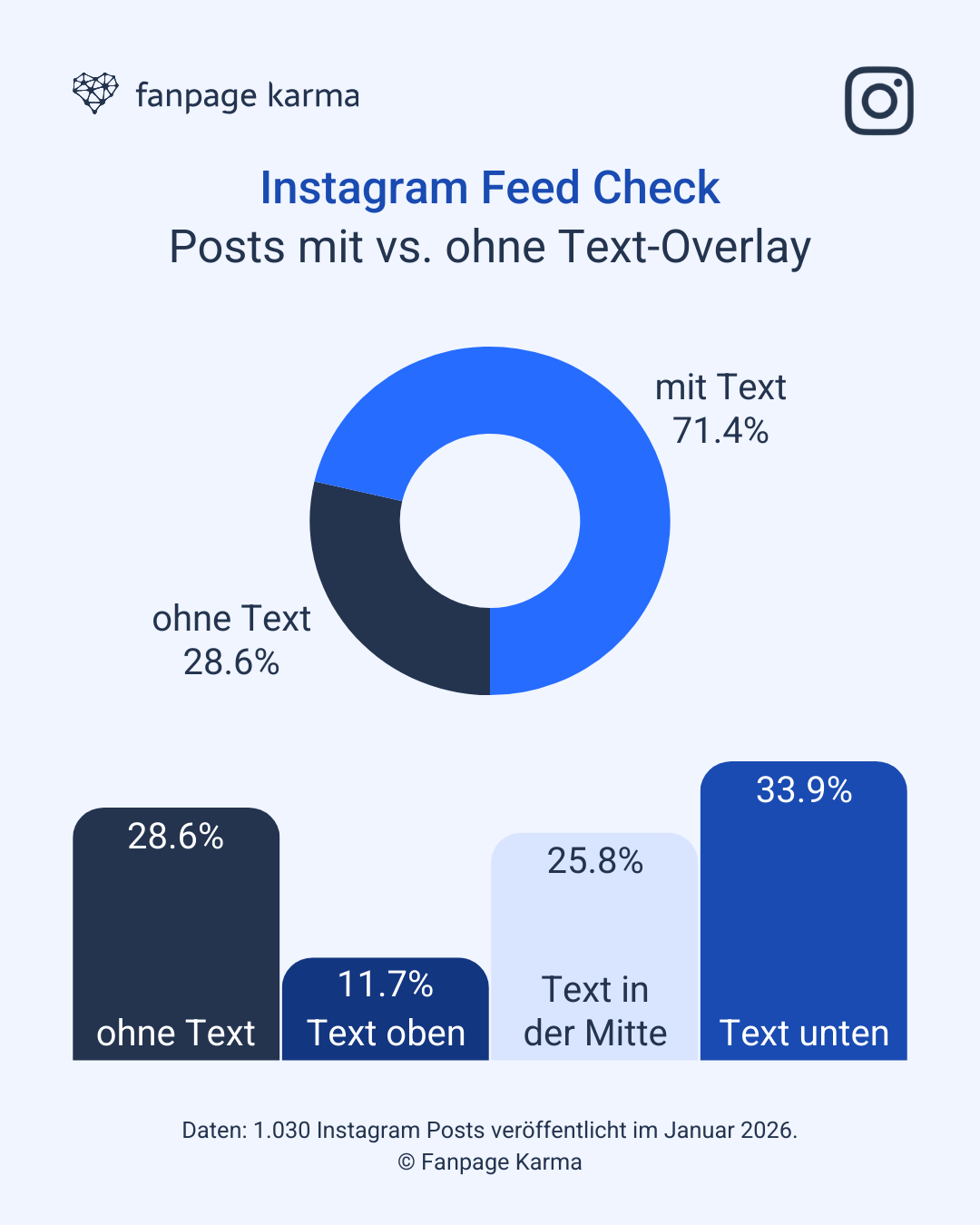 Analyse: Mehr als 2/3 aller Instagram Posts enthalten Text-Overlays auf dem Bild oder Reel.