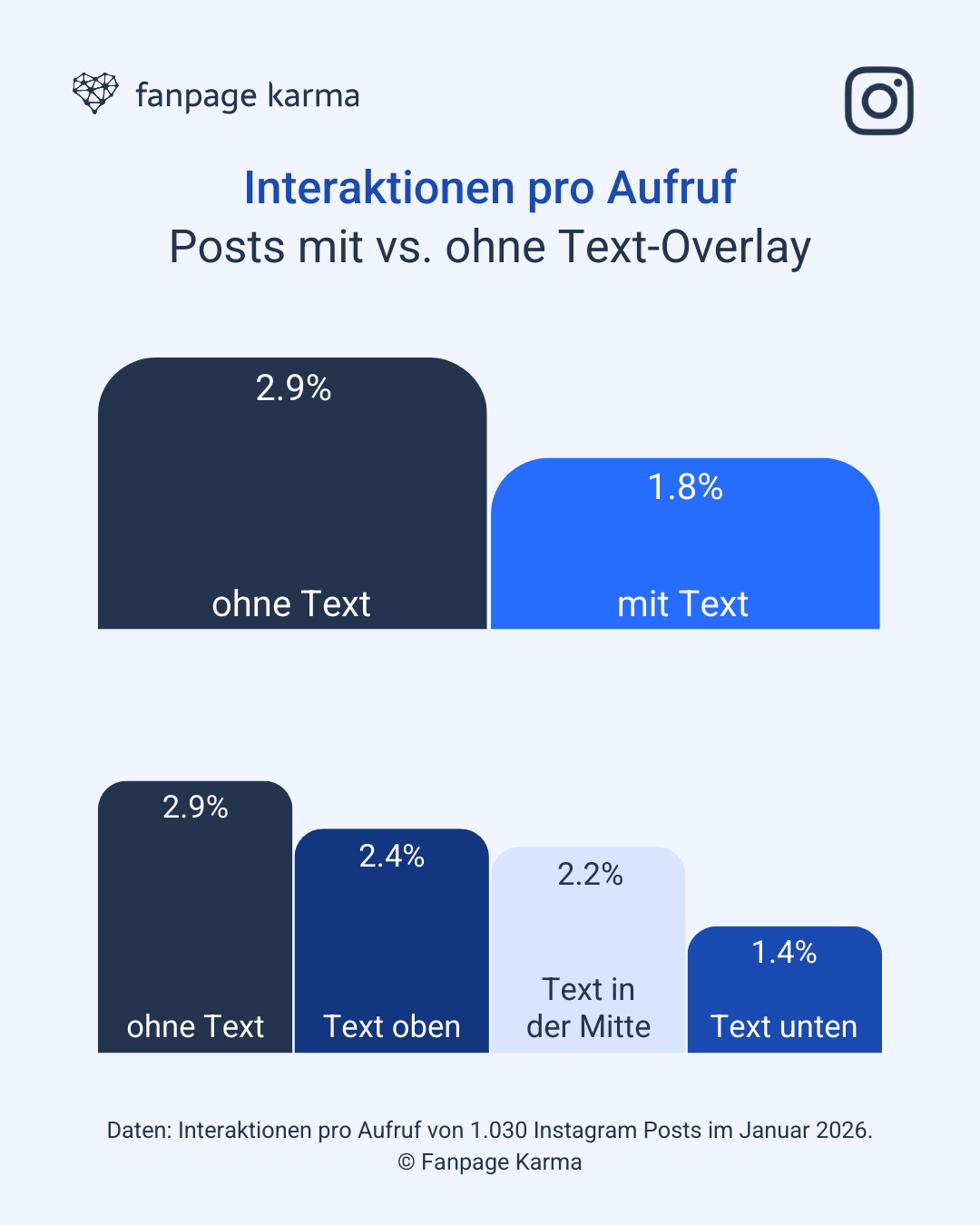 Analyse: Instagram Posts ohne Text-Overlay führen zu 60 % mehr Interaktionen pro View/Aufruf als Posts mit Text.