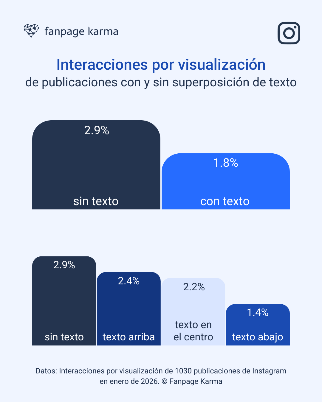 Estudio de Instagram: Las publicaciones sin superposiciones de texto generan un 60 % más de interacciones por visualización que las publicaciones con texto.