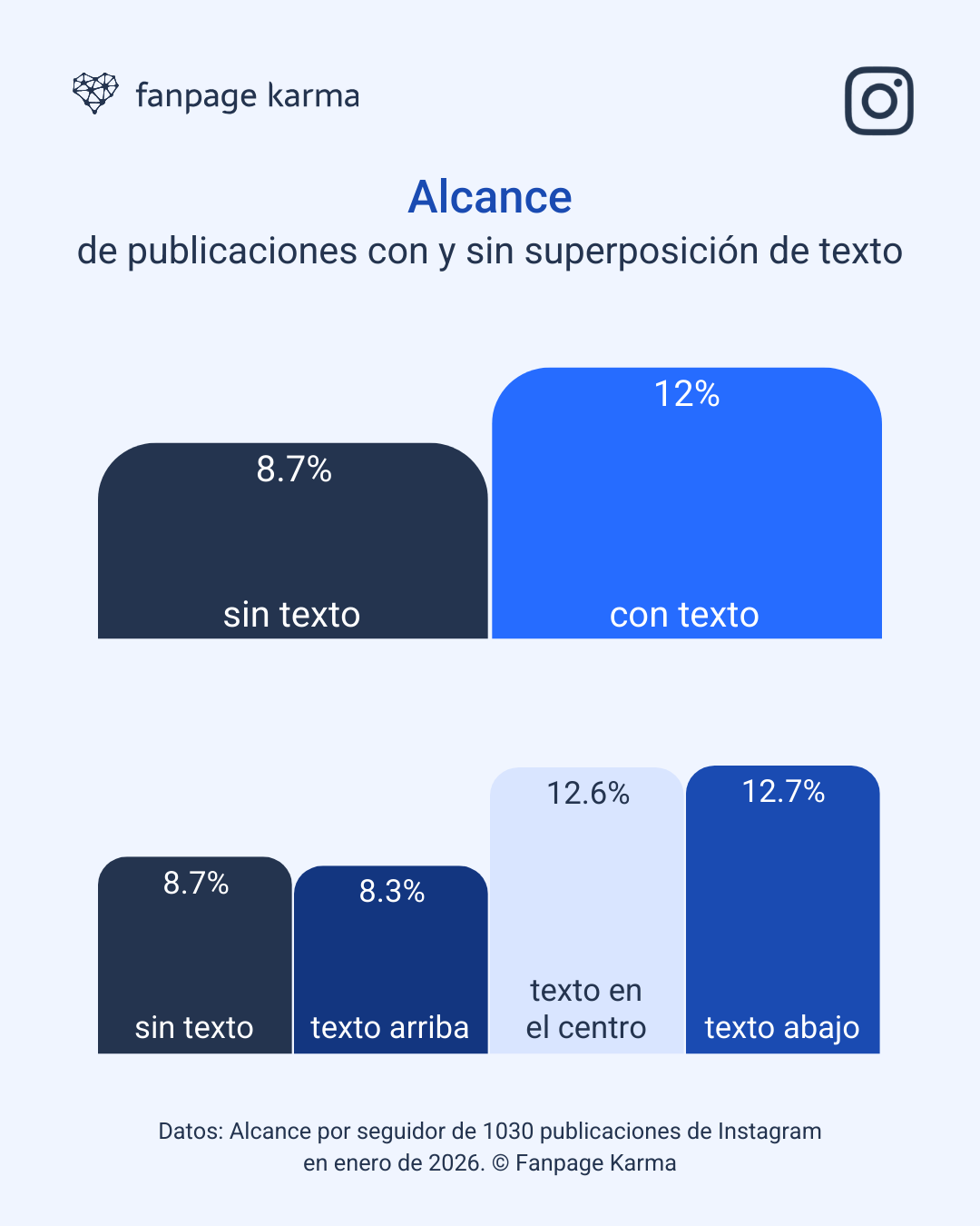 Estudio basado en datos: Las publicaciones de Instagram con superposiciones de texto alcanzan un promedio de un 38 % más de alcance que las publicaciones sin superposiciones de texto.
