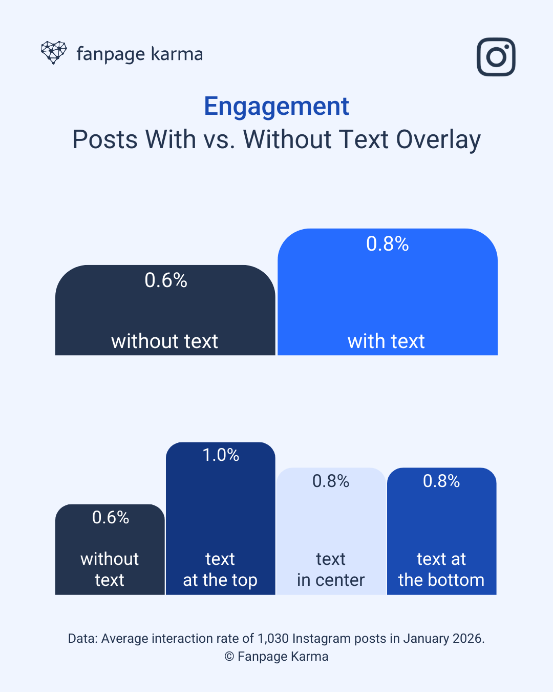 Data-based analysis: Instagram posts with text overlays receive 40% more engagement.