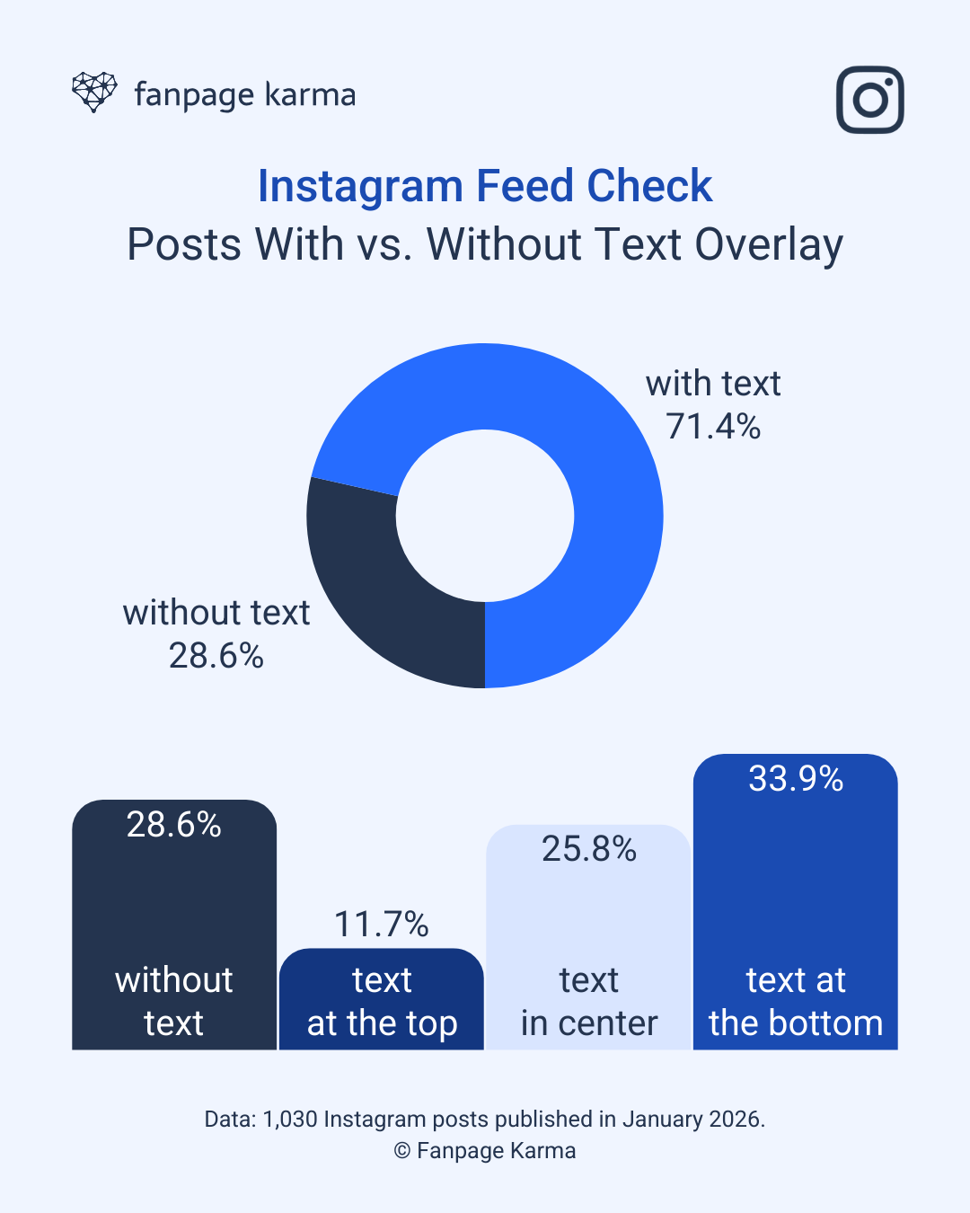 Data-based analysis: More than two-thirds of all Instagram posts contain text overlays on the image or reel.