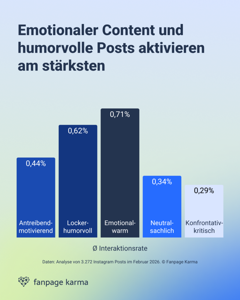 Studie zur unterschiedlichen Wirkung von Tonalitäten auf Social Media: Emotionale und humorvolle Posts führen zu den meisten Interaktionen.