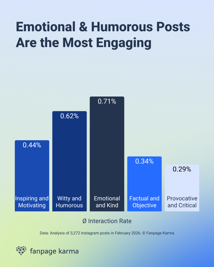 Data-based insights on different brand voices on social media: Emotional content and humorous posts generate the highest engagement.
