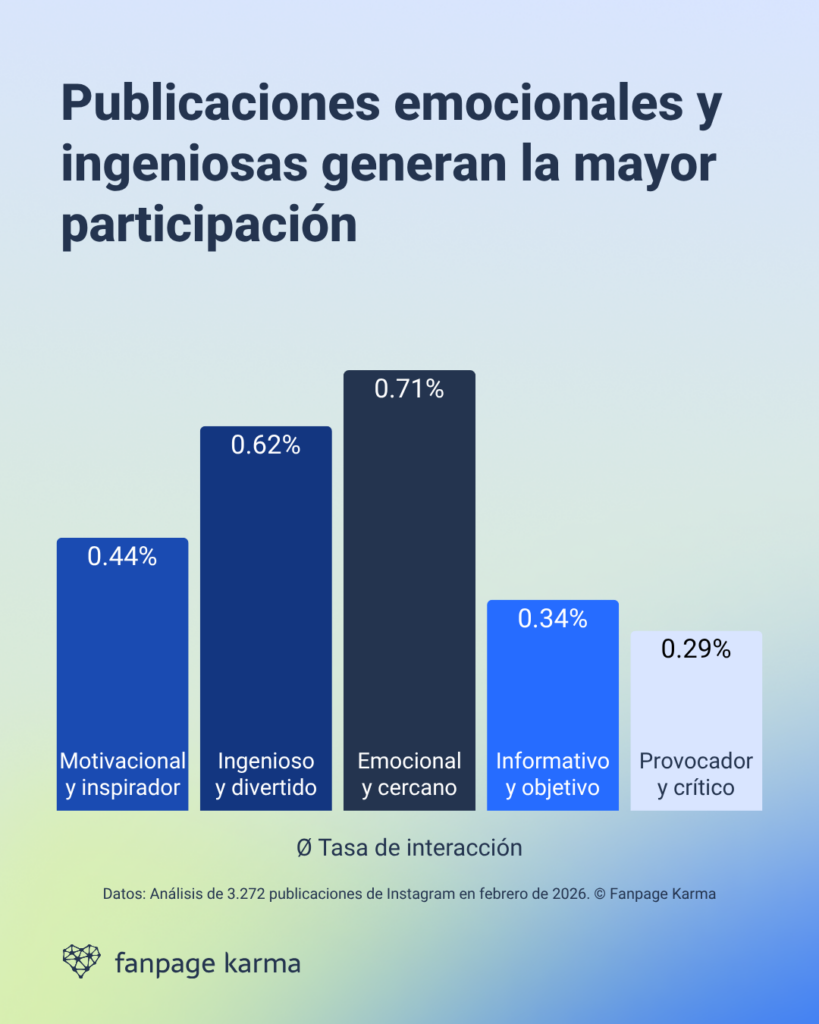 Estudio sobre los diferentes efectos de los tipos de tono de voz en las redes sociales: las publicaciones emocionales y ingeniosas son las que generan el mayor número de interacciones.