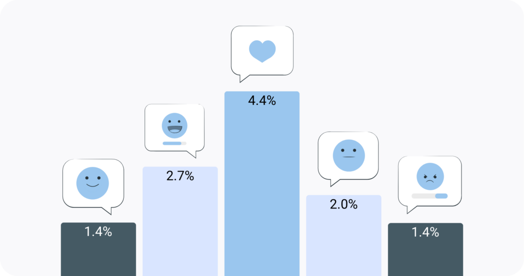 Studie: So unterschiedlich wirken Tonalitäten auf Instagram. Datenanalyse mit Erkenntnissen aus über 3.000 Instagram Posts