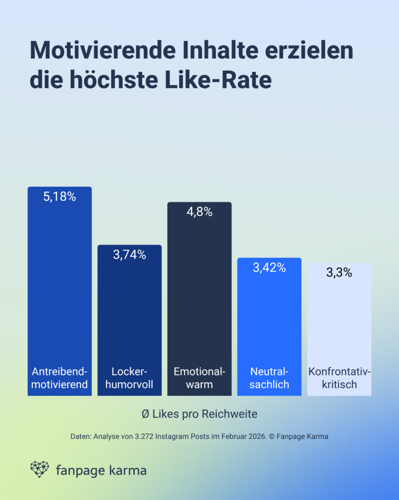 Studie zur unterschiedlichen Wirkung von Tonalitäten auf Social Media: Motivierende Inhalte sammeln die meisten Likes.