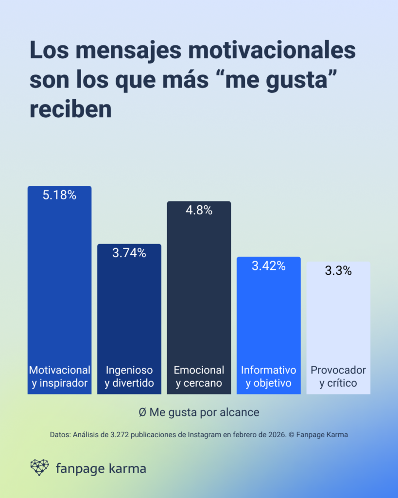 Estudio sobre los diferentes efectos de los tipos de tono de voz en las redes sociales: el contenido motivacional es el que acumula más “me gusta”.
