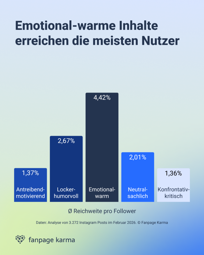 Studie zur unterschiedlichen Wirkung von Tonalitäten auf Social Media: Emotionaler Content erzielt die größte Sichtbarkeit auf Instagram.