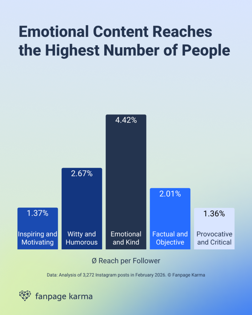 Data-based insights on different brand voices on social media: Emotional content achieves the highest reach and visibility.