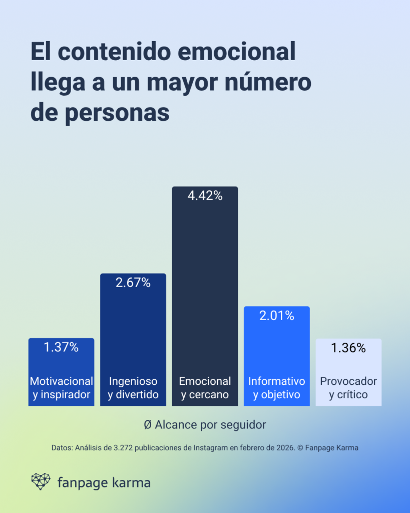 Estudio sobre los diferentes efectos de los tipos de tono de voz en las redes sociales: el contenido emocional es el que consigue la mayor visibilidad en Instagram.