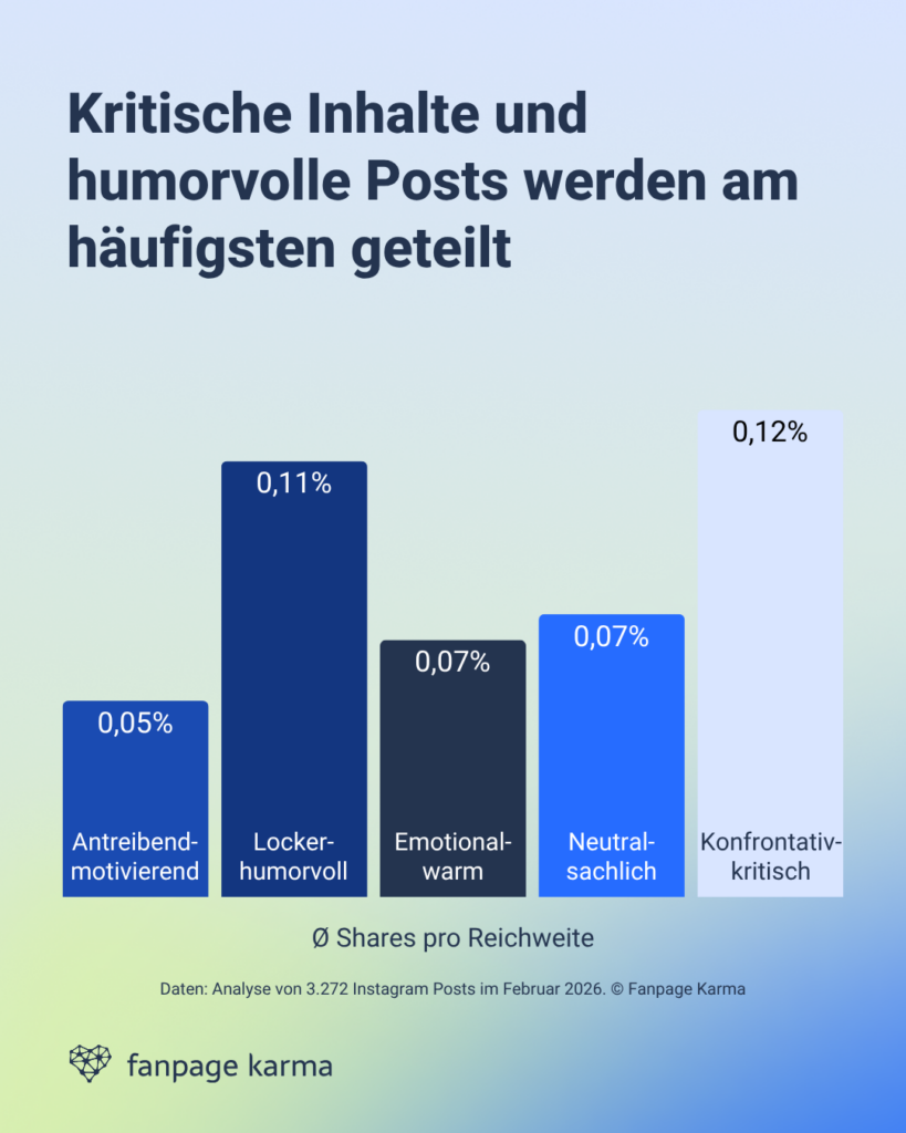 Studie zur unterschiedlichen Wirkung von Tonalitäten auf Social Media: Kritischer und humorvoller Content wird am häufigsten geteilt.